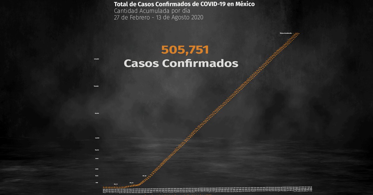 Coronavirus en México.  Más de medio millón de infecciones 55 55,293 muertes